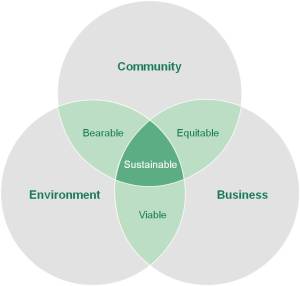 sustainability-venn-diagram